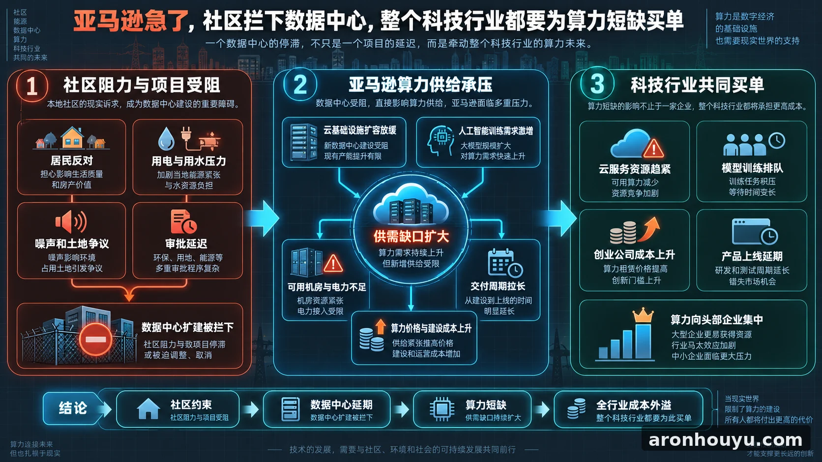 亚马逊急了，社区拦下数据中心，整个科技行业都要为算力短缺买单