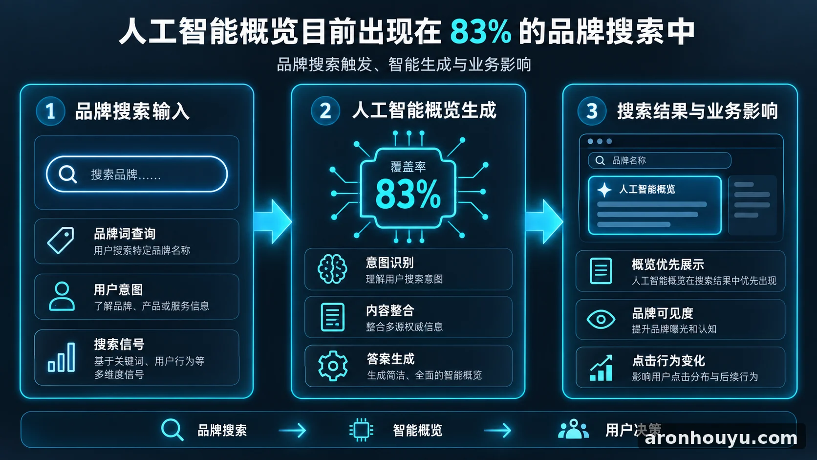AI Overviews Currently Appear for 83% of Branded Searches