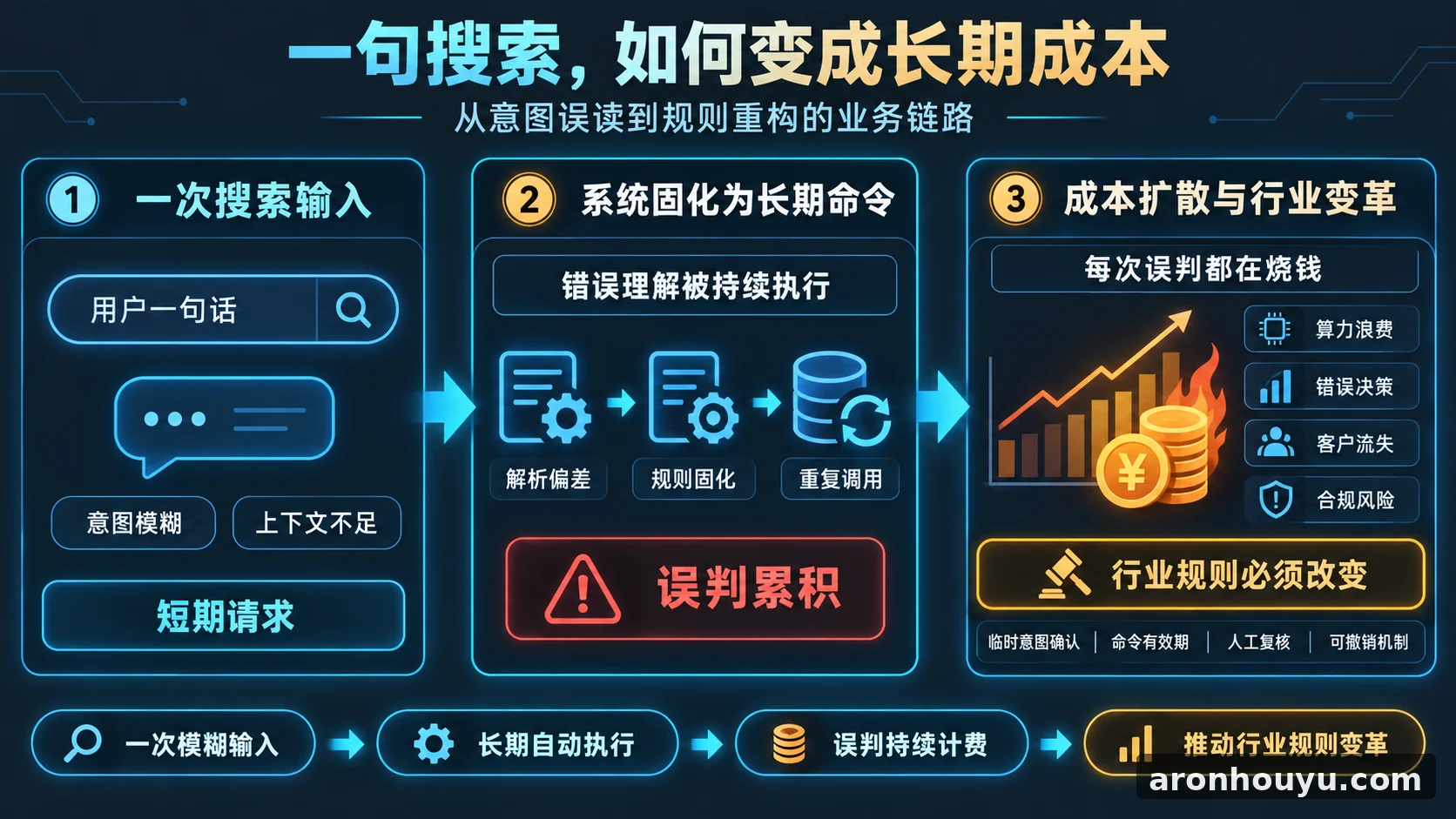 搜索一句话竟成长期命令，企业每次误判都在烧钱，整个行业规则要变了