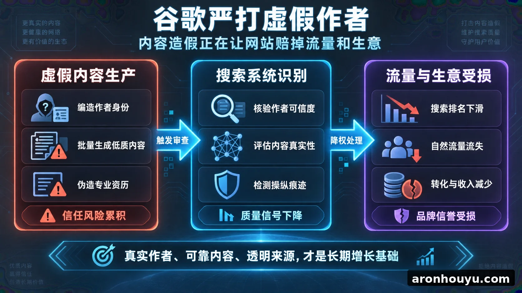 谷歌严打虚假作者,内容造假正在让网站赔掉流量和生意