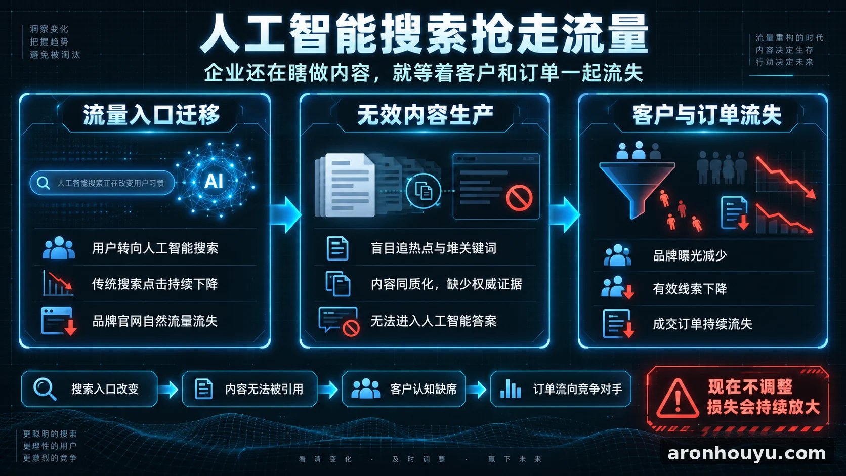 人工智能搜索抢走流量,企业还在瞎做内容就等着客户和订单一起流失