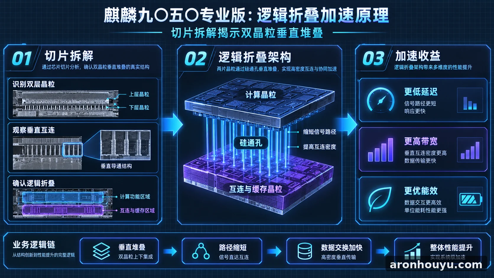 韜定律是真的!極客灣切片拆解華為麒麟 9050 Pro 邏輯摺疊技術 兩片 Die 用 TSV 疊起來加速