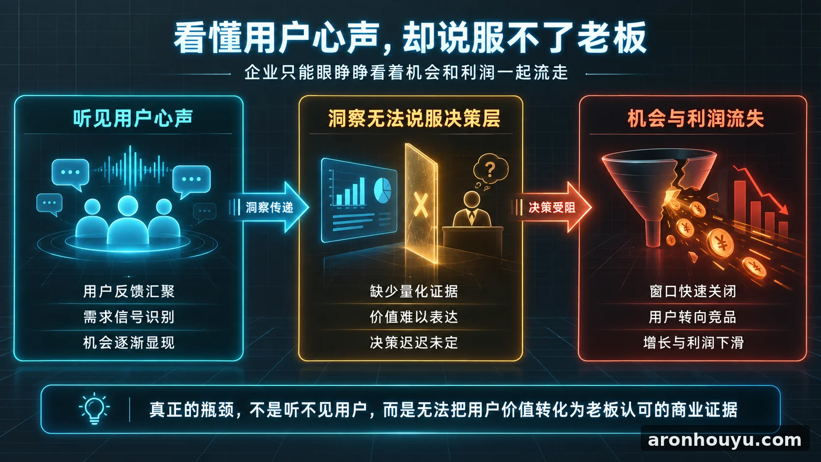 看懂用户心声却说服不了老板,企业只能眼睁睁看着机会和利润一起流走