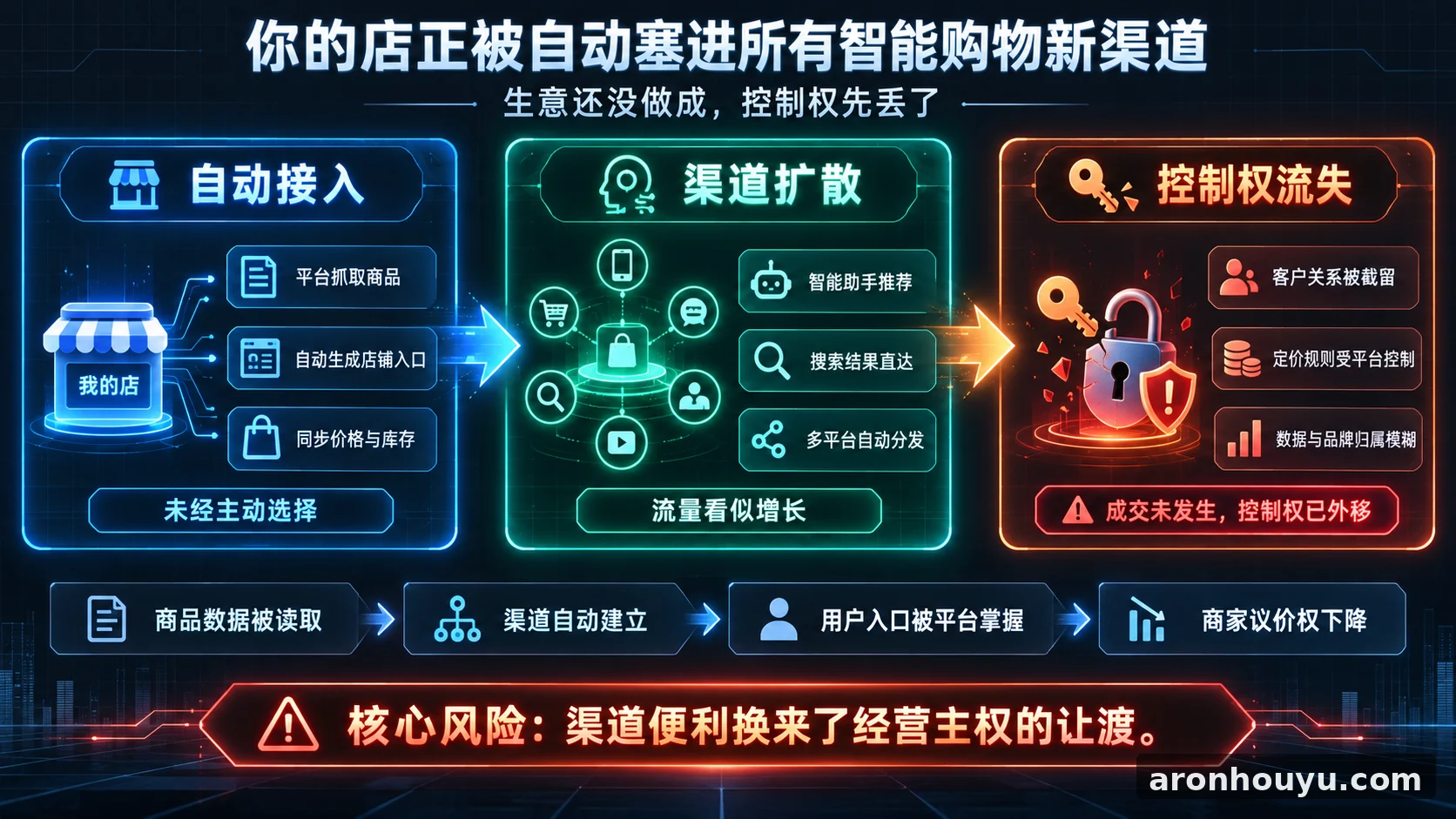 你的店正被自动塞进所有智能购物新渠道,生意还没做成控制权先丢了