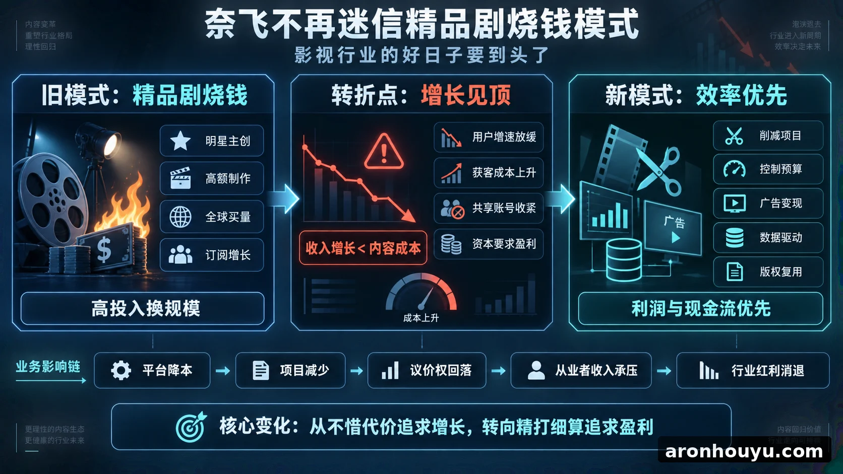 奈飞不再迷信精品剧烧钱模式,影视行业的好日子要到头了