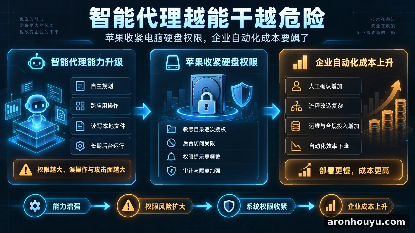 智能代理越能干越危险,苹果收紧电脑硬盘权限,企业自动化成本要飙了