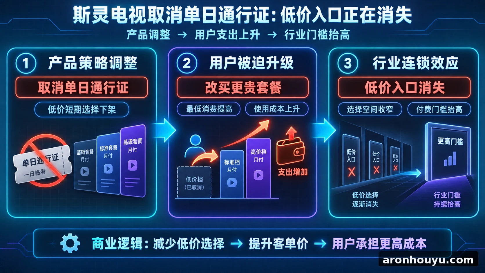 斯灵电视砍掉单日通行证,用户被迫多花钱行业低价入口正在消失