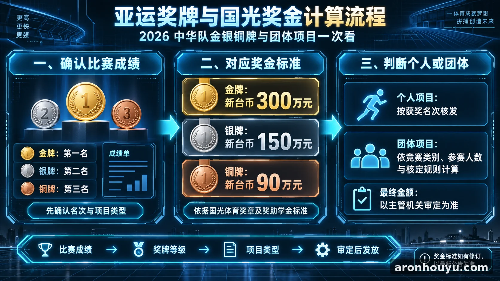 亞運金牌獎金多少?2026 中華隊金銀銅牌國光獎金、團體項目一次看