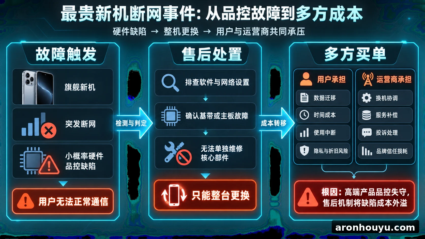 苹果最贵新机突发断网只能整台换,用户和运营商都得为品控翻车买单