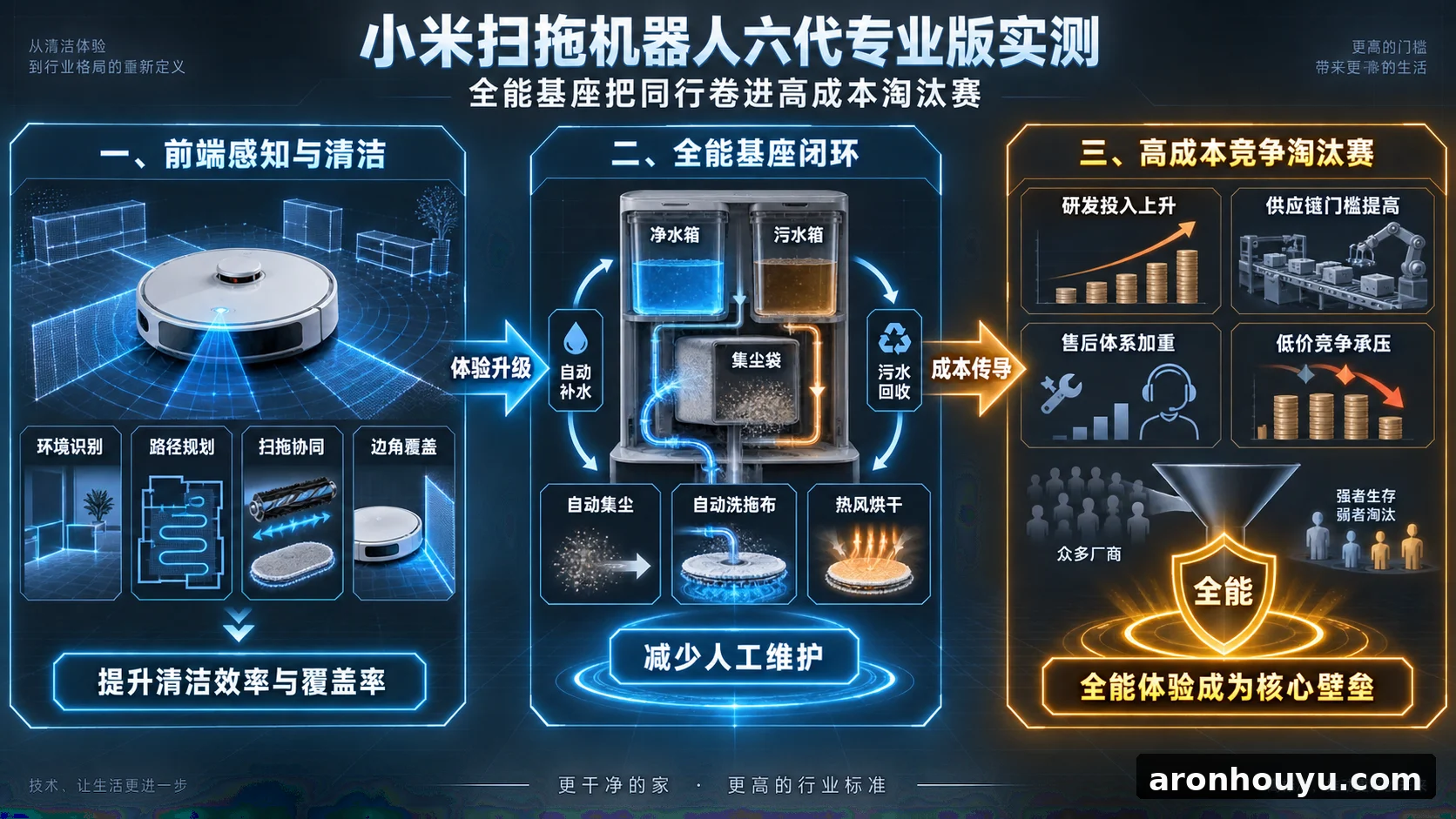 小米扫拖机器人六代专业版实测,全能基座把同行卷进高成本淘汰赛