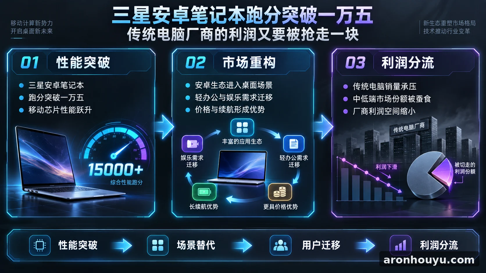 三星安卓笔记本跑分突破一万五,传统电脑厂商的利润又要被抢走一块