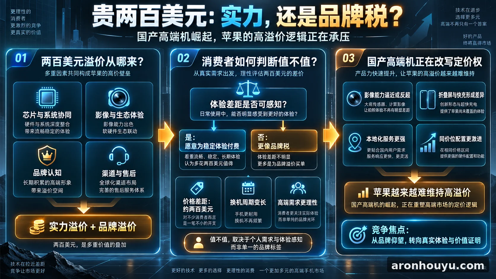 苹果旗舰贵两百美元，买的是实力还是品牌税，国产高端机正让苹果越来越难卖贵