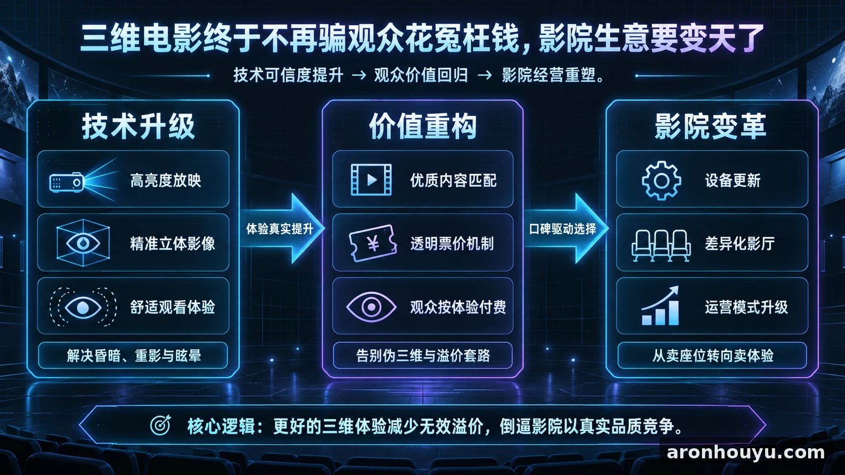 三维电影终于不再骗观众花冤枉钱，影院生意要变天了