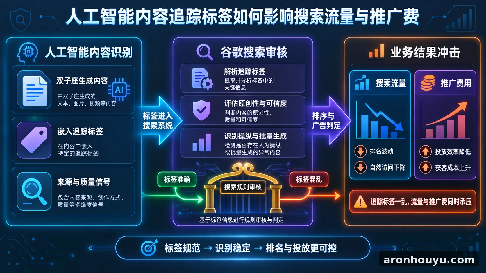 谷歌要给人工智能内容上紧箍咒，双子座追踪标签一乱搜索流量和推广费都得遭殃