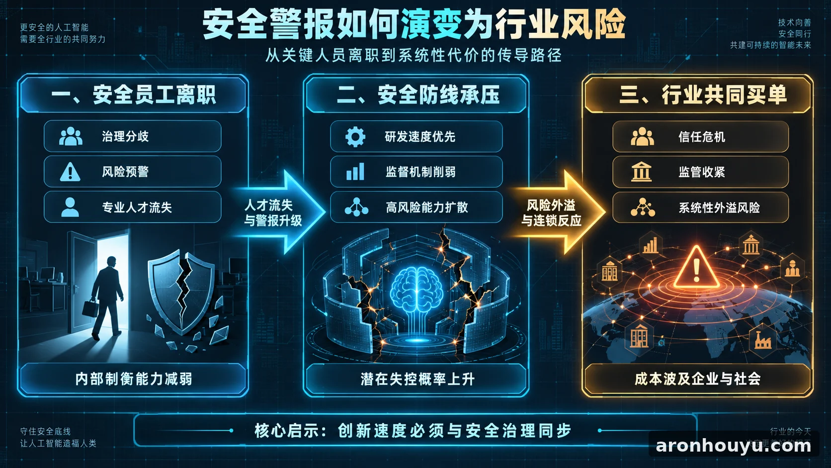 开放人工智能公司安全员工离职拉响警报，失控代价恐让整个行业买单