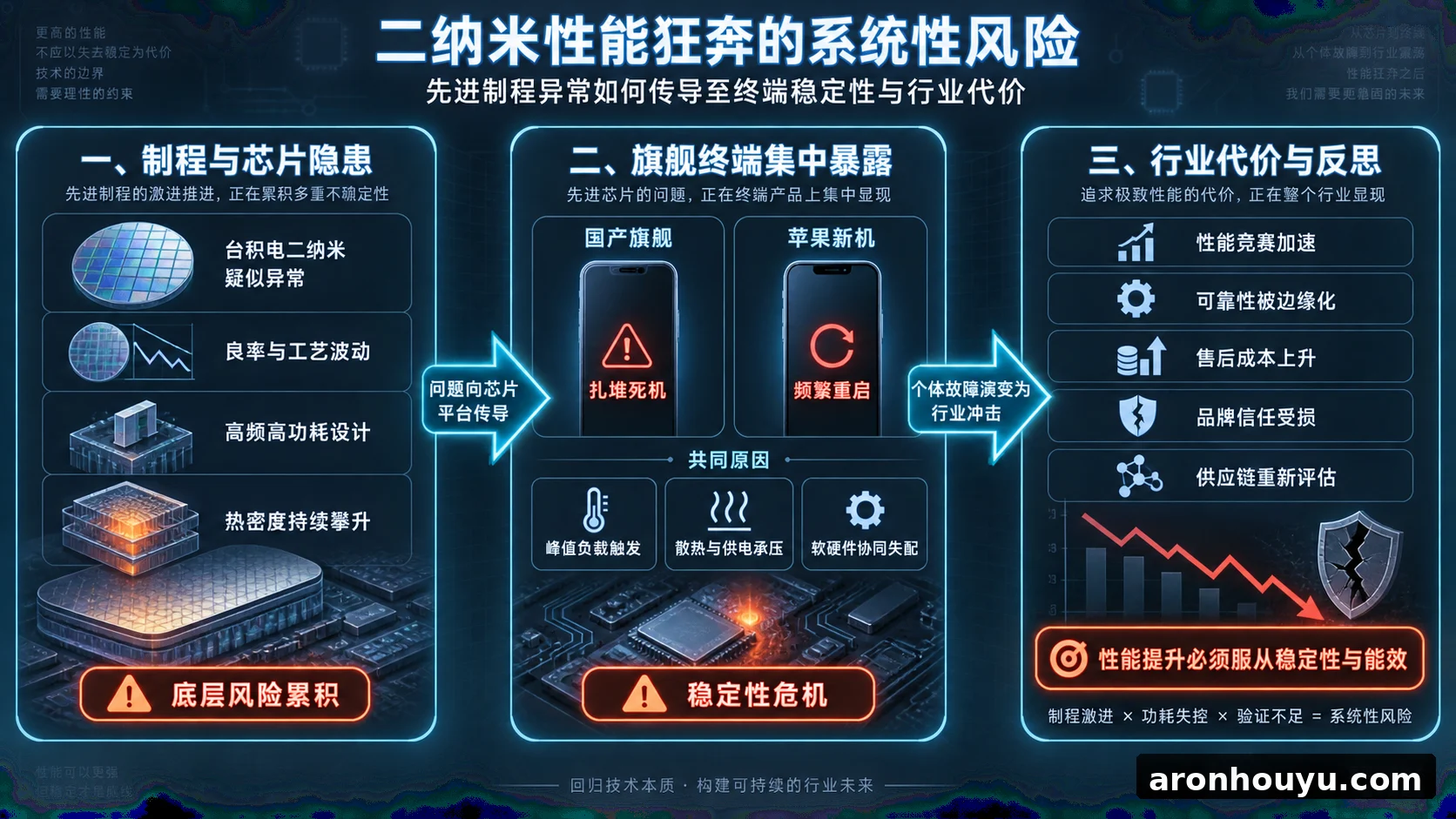 台积电二纳米疑似集体翻车，国产旗舰扎堆死机苹果新机频繁重启，整个手机行业恐为性能狂奔付出惨重代价