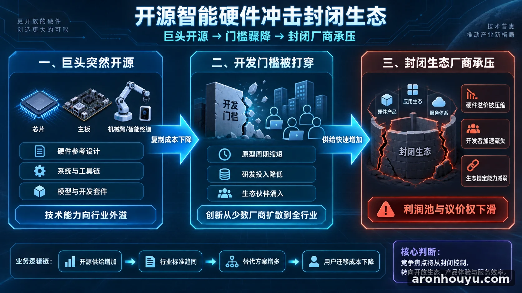 巨头突然开源智能硬件,开发门槛被打穿,靠封闭生态赚钱的厂商要难受了