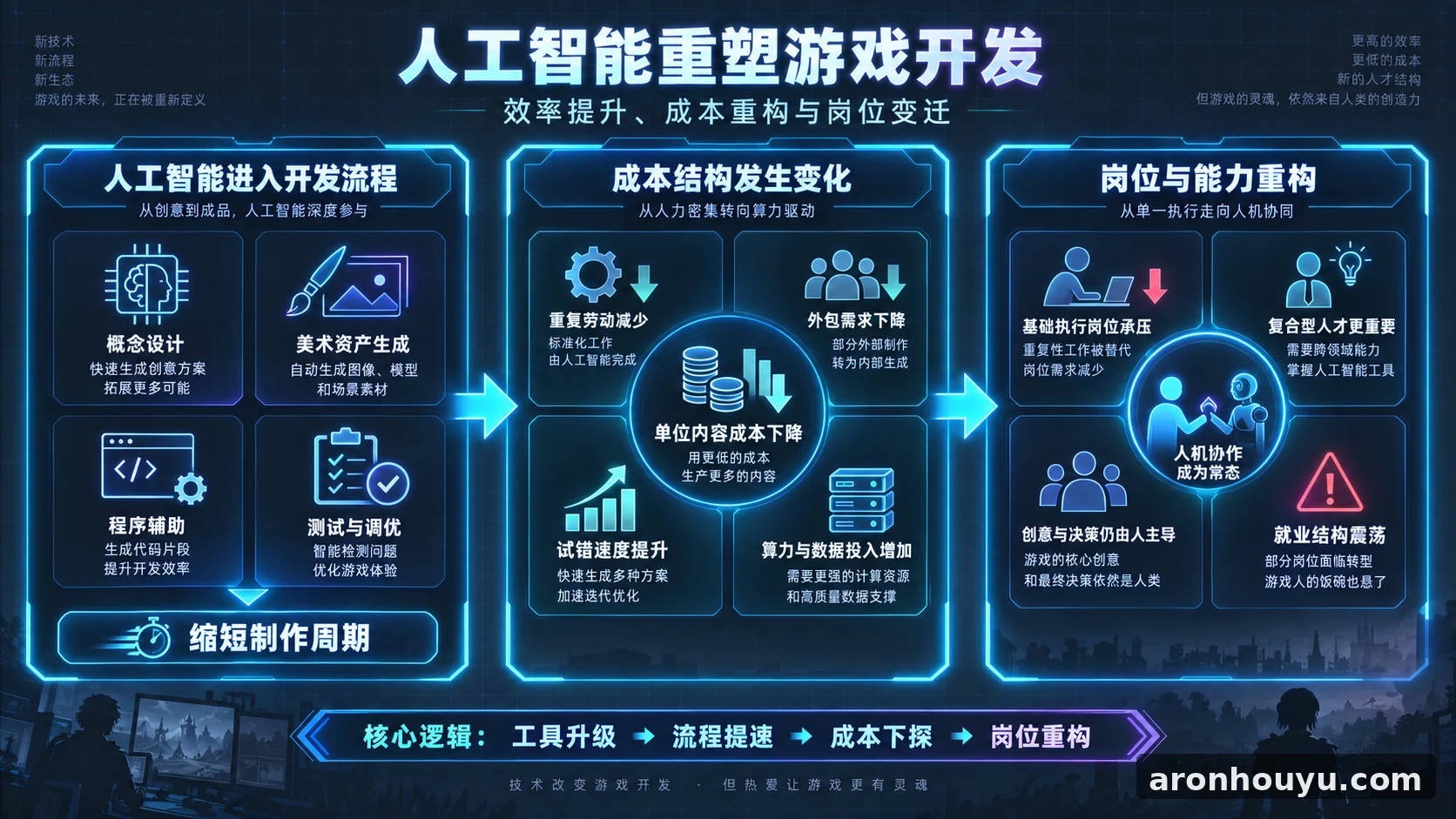 卡普空要让人工智能一起做游戏，开发成本要变天，游戏人的饭碗也悬了