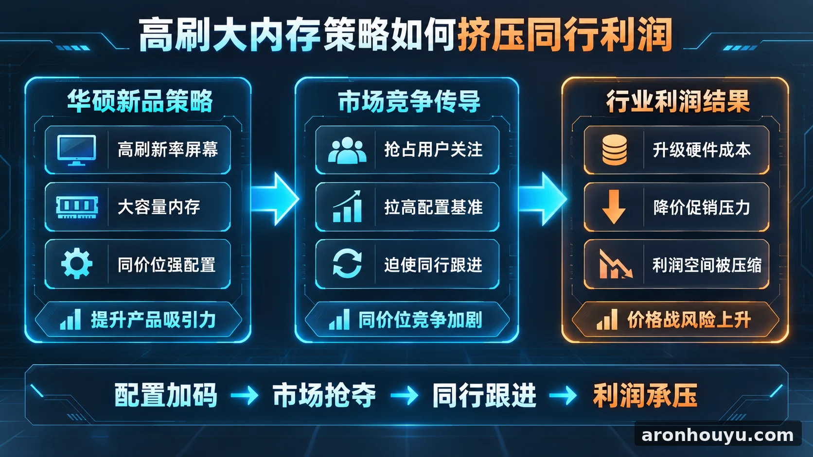 华硕新本堆高刷大内存抢市场，同价位同行利润空间又要被挤压