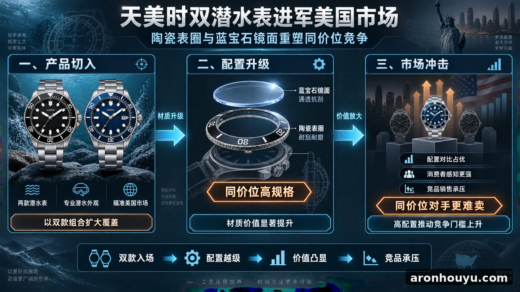 天美时两款潜水表杀进美国市场,陶瓷圈配蓝宝石镜面让同价位对手更难卖了