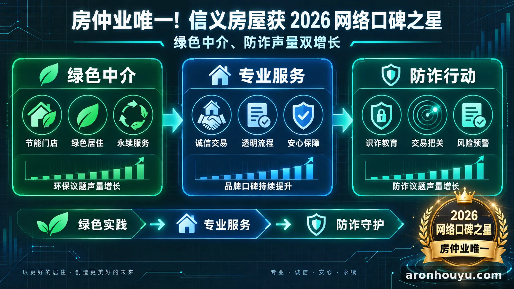 房仲業唯一！信義房屋獲 2026 網路口碑之星，綠色仲介、防詐聲量雙成長