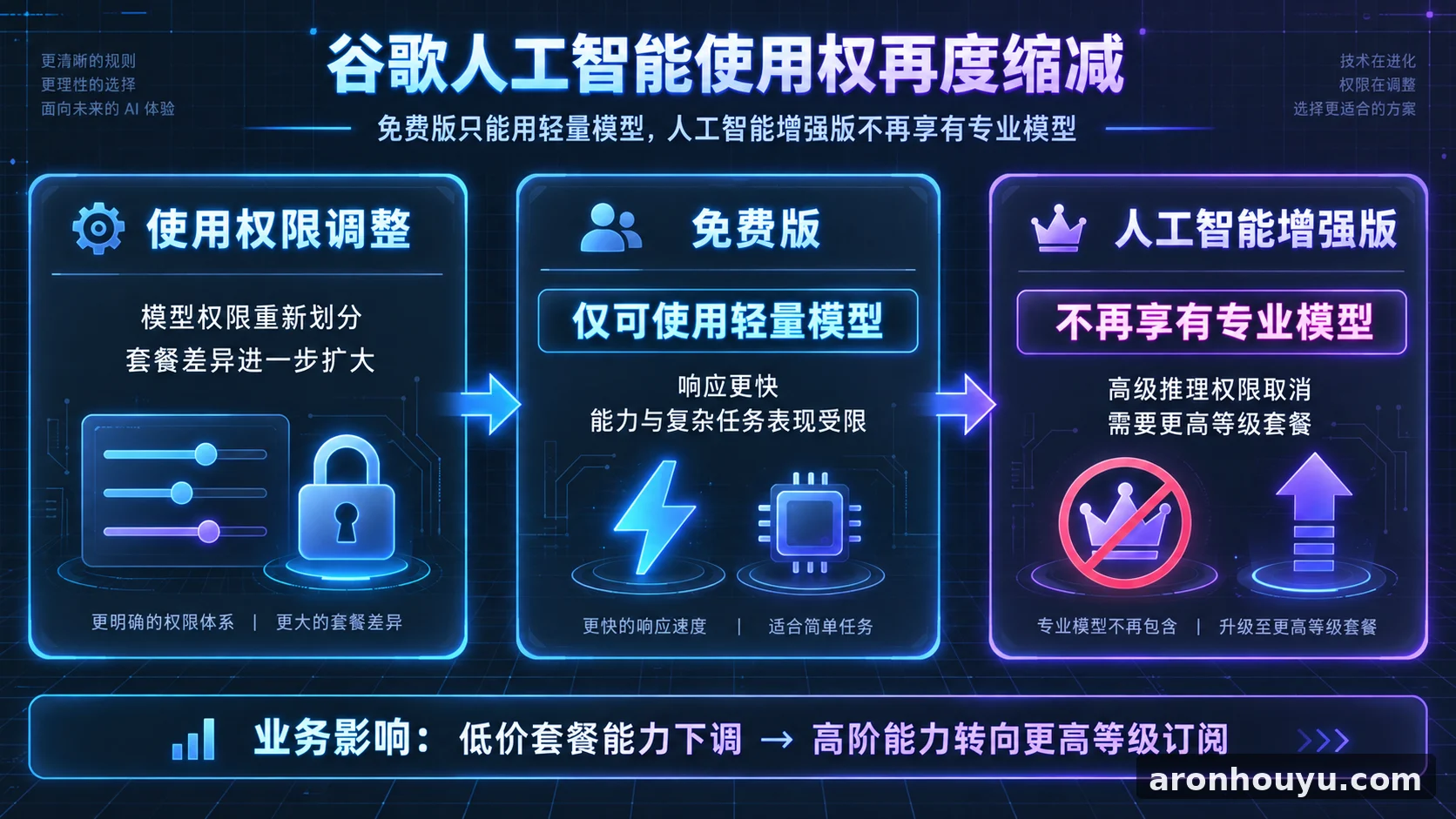 Gemini 使用權再度縮水！免費版只能用 Flash-Lite，AI Plus 不再享有 Pro 模型