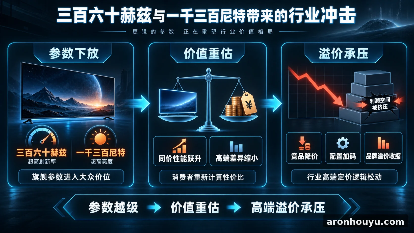 红米电视卷到三百六十赫兹和一千三百尼特，同行高端溢价快撑不住了
