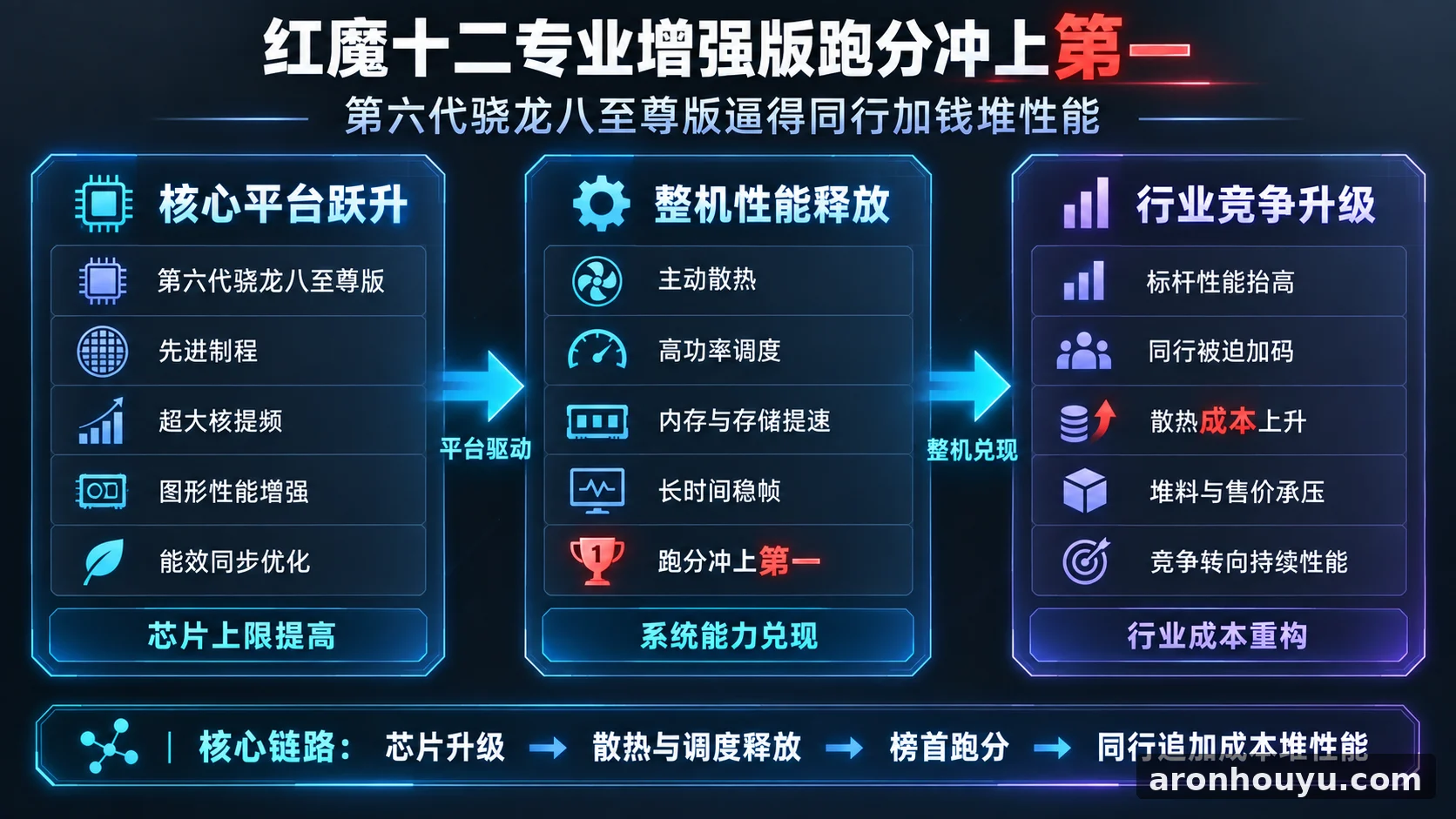 红魔十二专业增强版跑分冲上第一,第六代骁龙八至尊版逼得同行加钱堆性能