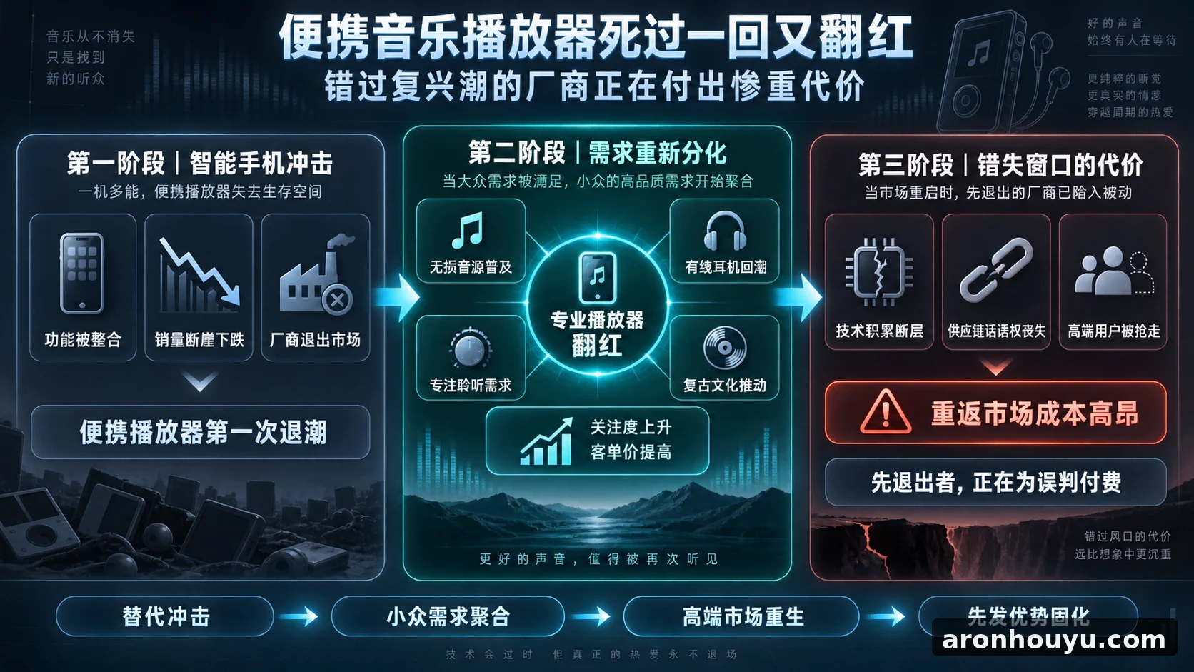 便携音乐播放器死过一回又翻红，错过复兴潮的厂商正在付出惨重代价