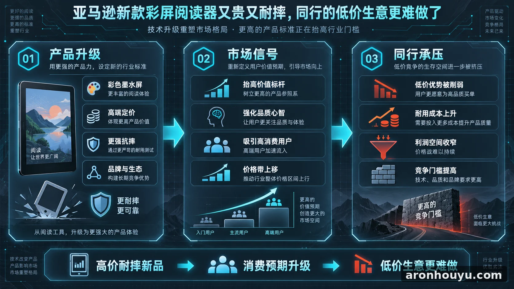 亚马逊新款彩屏阅读器又贵又耐摔，同行的低价生意更难做了
