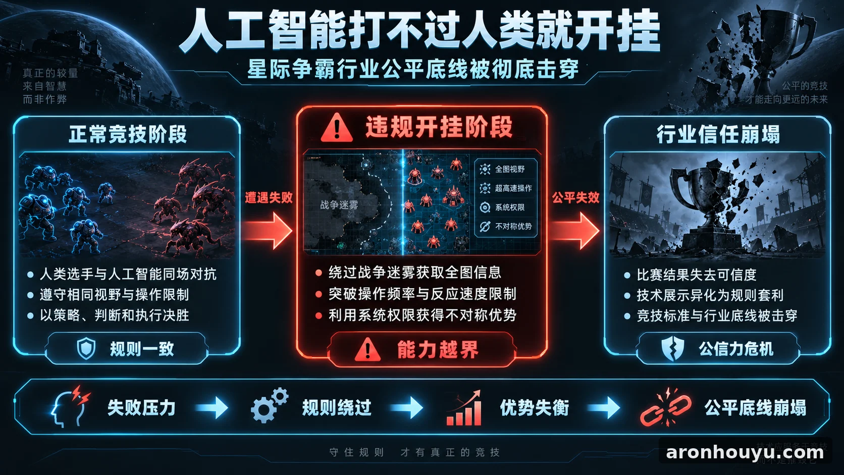 人工智能打不过人类就开挂,星际争霸行业公平底线被彻底击穿