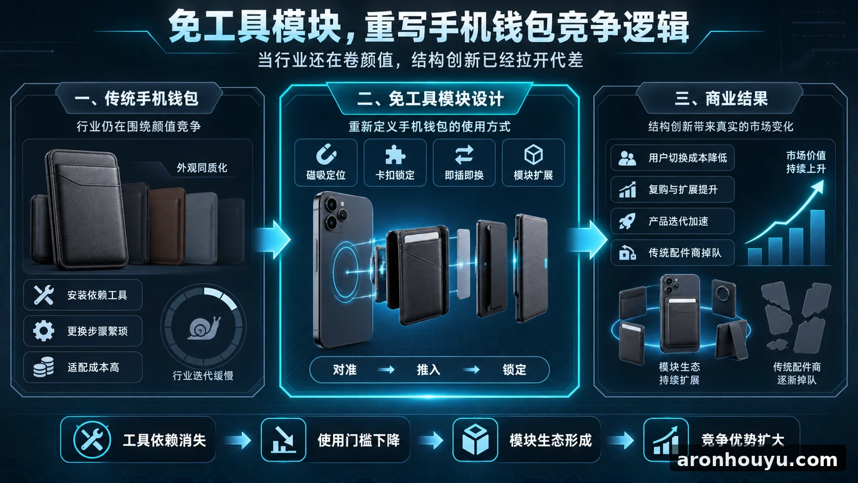 手机钱包还在卷颜值,这款免工具模块设计已让传统配件商付出掉队代价
