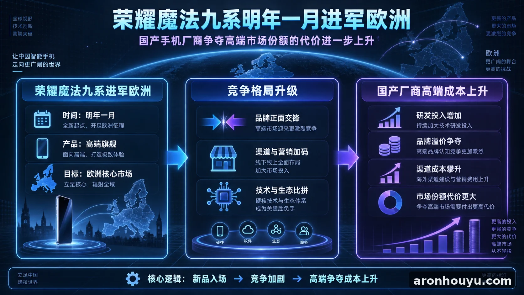 荣耀魔法九系明年一月杀进欧洲国产手机厂商又要为高端市场份额掏出更大代价