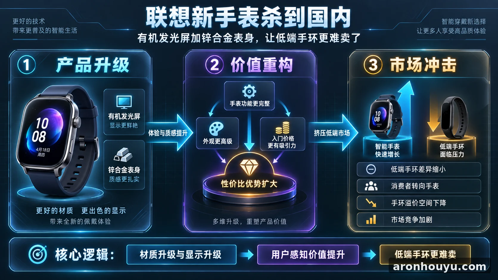 联想新手表杀到国内 有机发光屏加锌合金表身让低端手环更难卖了