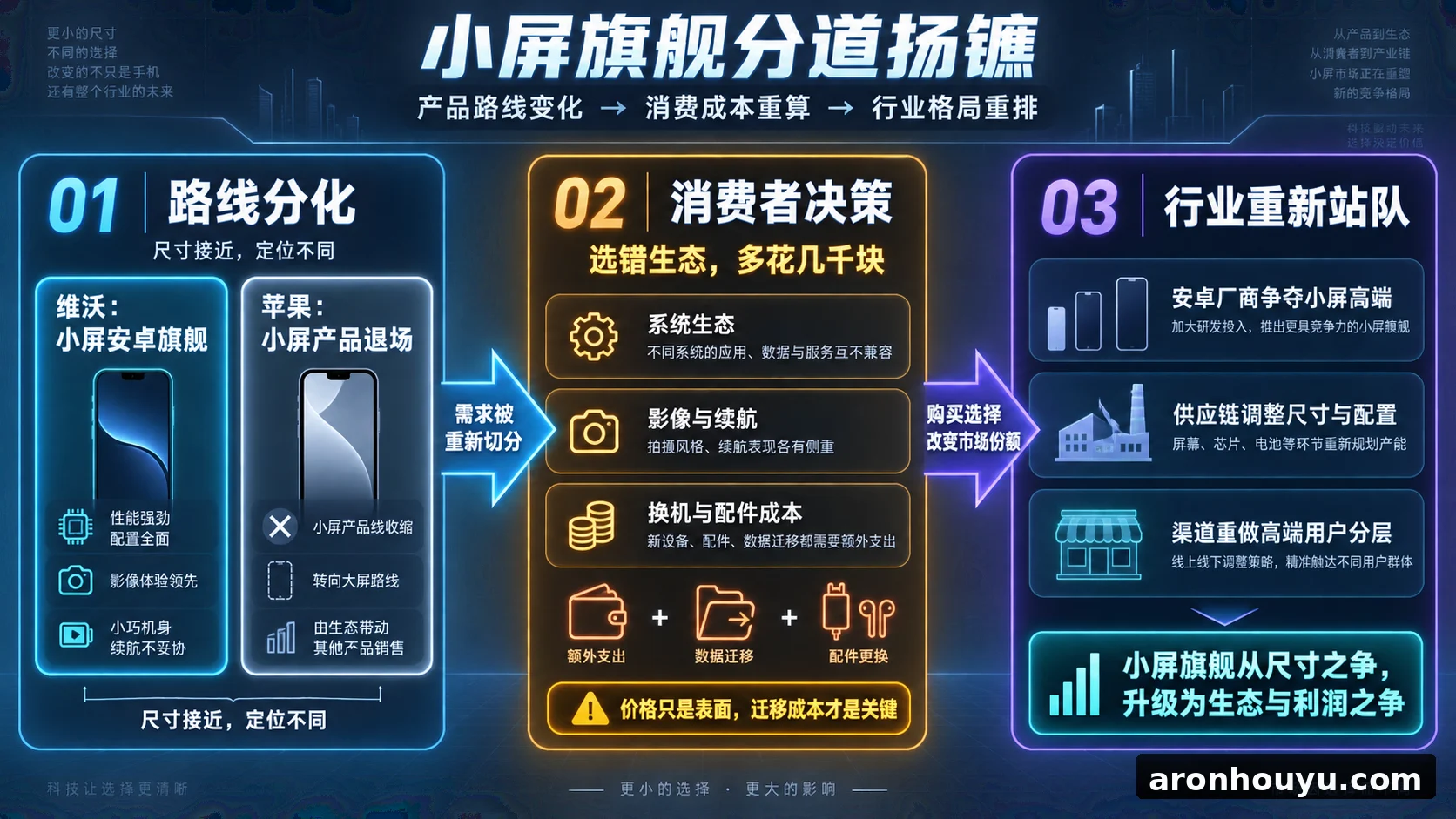维沃苹果小屏旗舰彻底分道扬镳,消费者选错就得多花几千块,手机行业也要重新站队