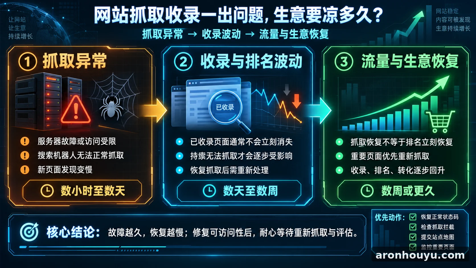 网站抓取收录一出问题生意要凉多久 谷歌终于说清了