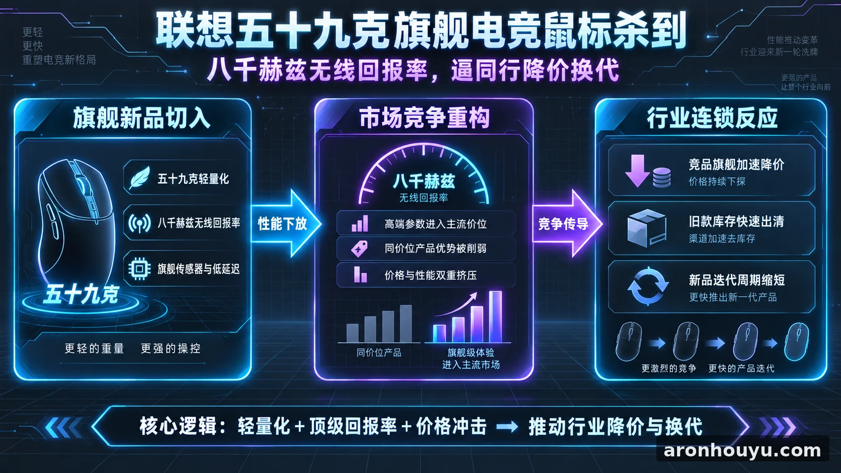 联想五十九克旗舰电竞鼠标杀到 八千赫兹无线回报率逼同行降价换代