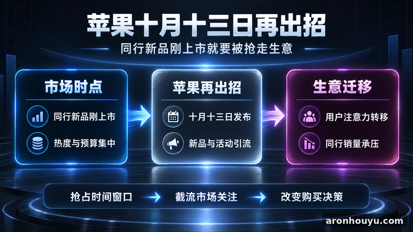 苹果十月十三日再出招，同行新品刚上市就要被抢走生意