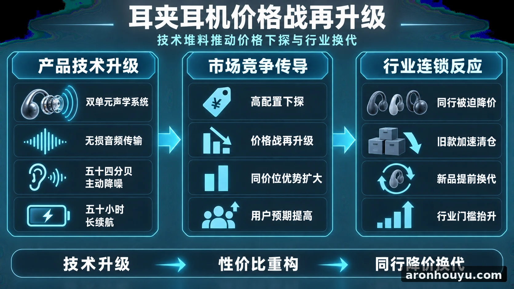 耳夹耳机价格战再升级，双单元无损传输加五十四分贝降噪和五十小时续航逼同行降价换代