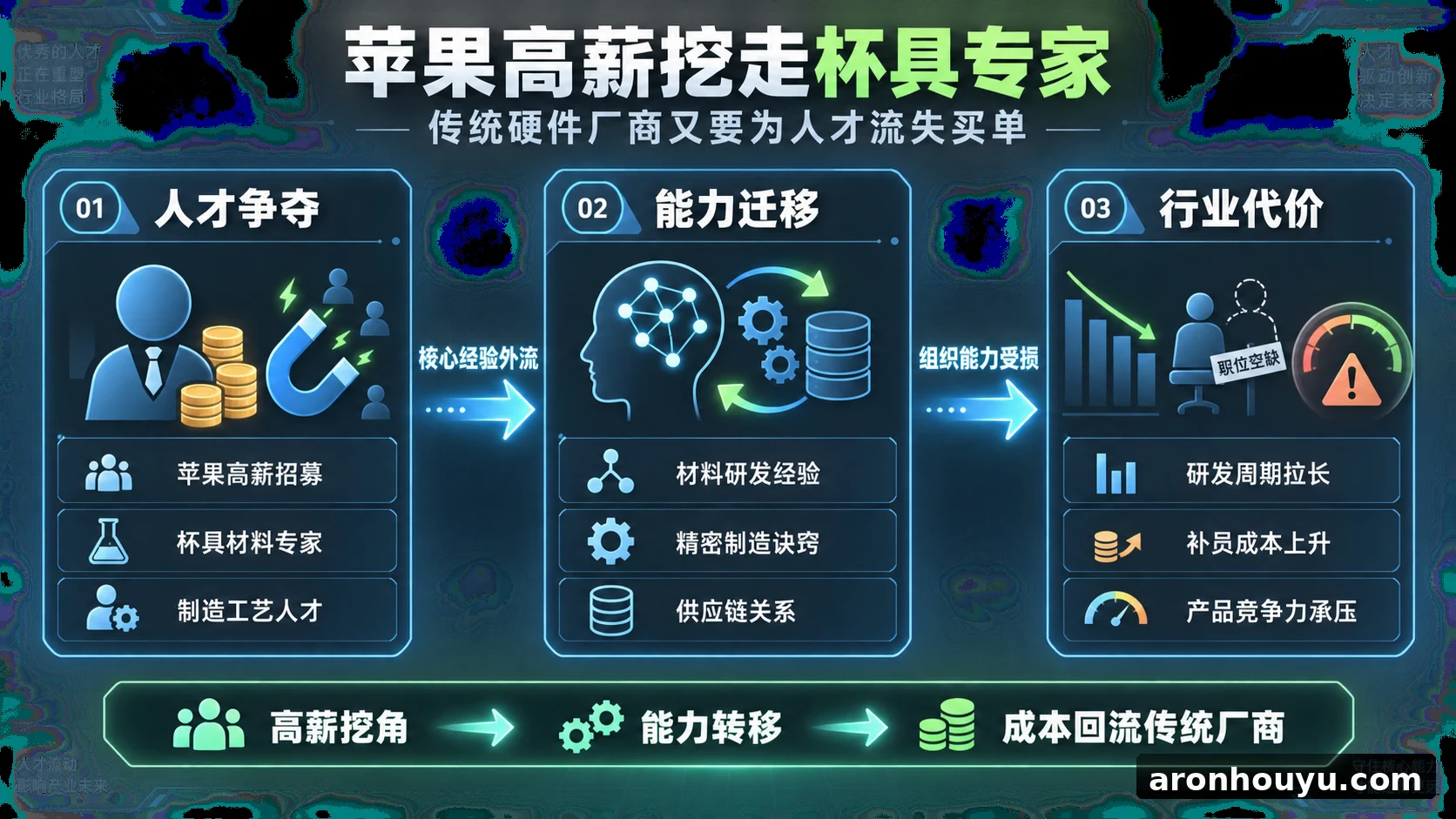 苹果高薪挖走杯具专家，传统硬件厂商又要为人才流失买单