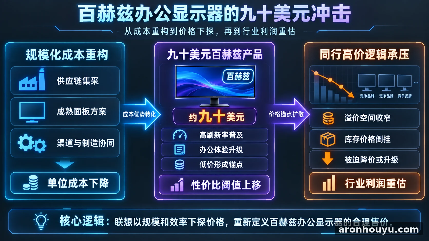 联想把百赫兹办公显示器卖到九十美元，同行的高价生意越来越难做了
