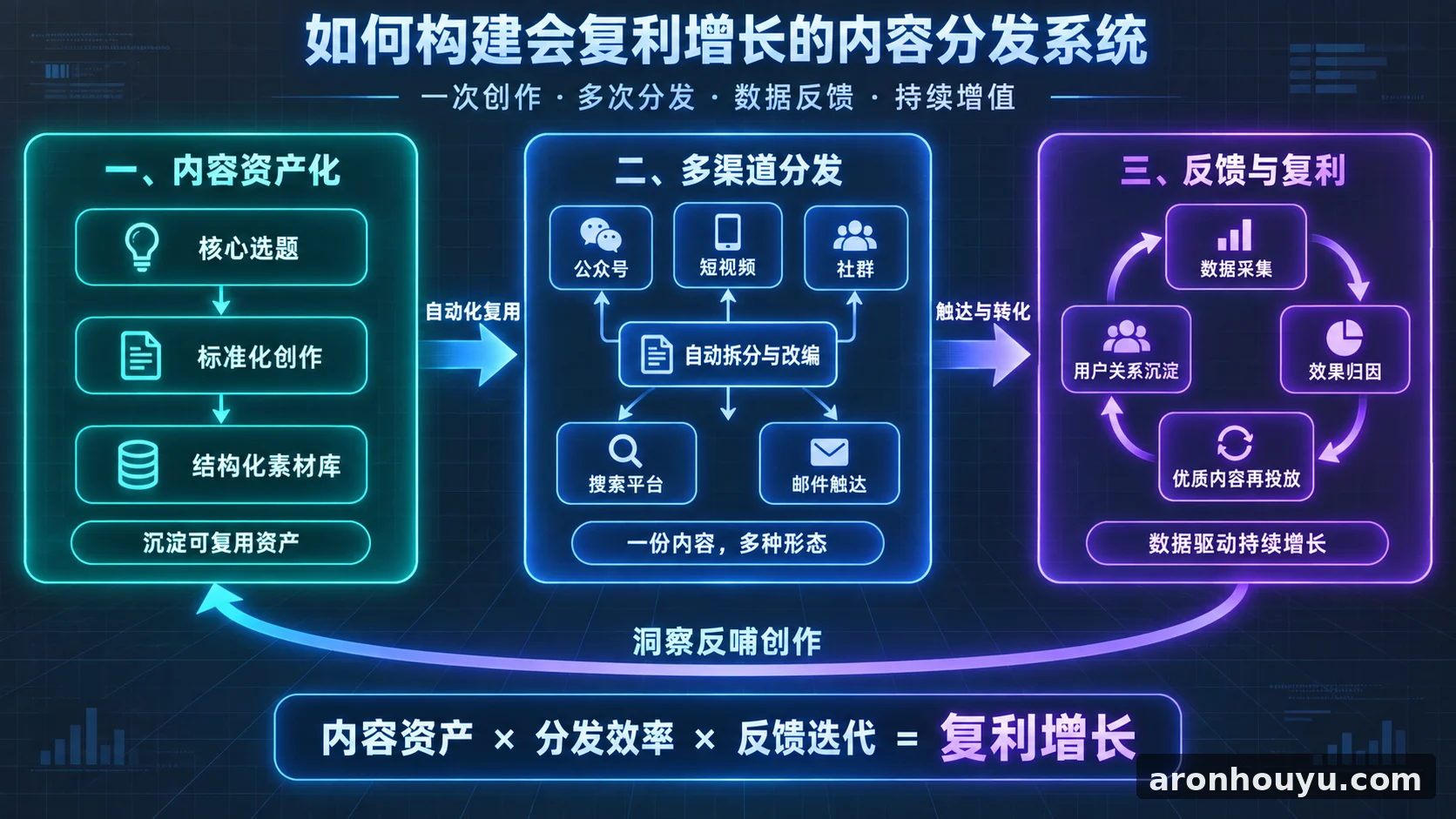 How To Build A Content Distribution System That Compounds