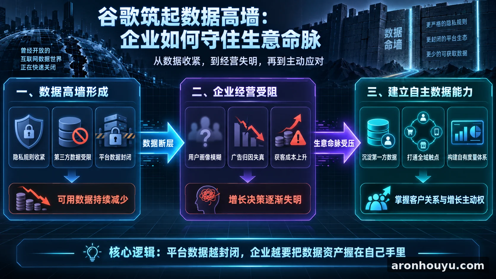 谷歌偷偷筑起数据高墙，企业再不应对就要丢掉生意命脉