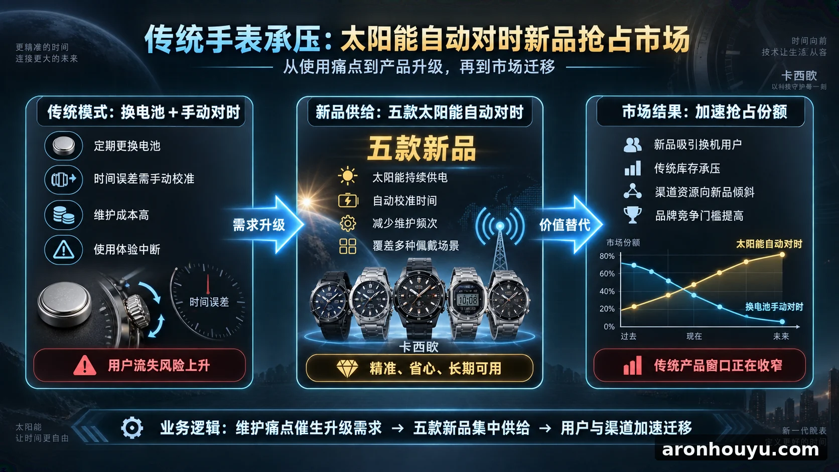 还在卖换电池手动对时的表就危险了，卡西欧五款太阳能自动对时新品正在抢市场