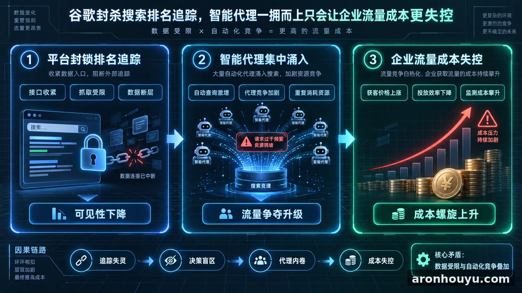 谷歌封杀搜索排名追踪，智能代理一拥而上只会让企业流量成本更失控