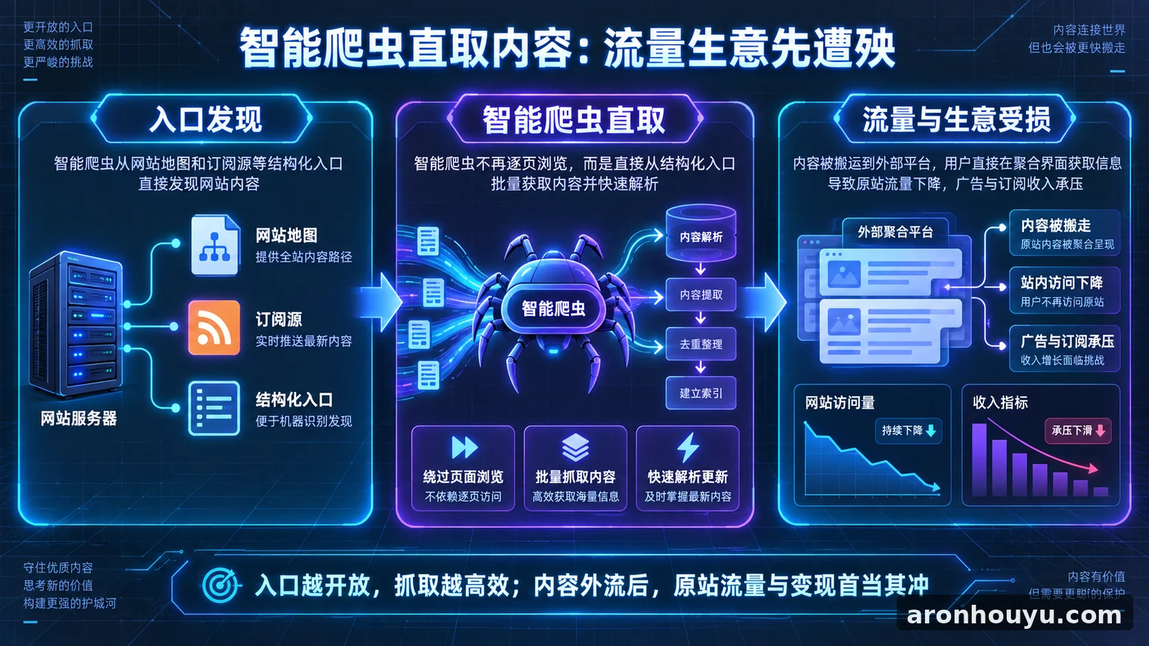 谷歌穆勒证实智能爬虫直取网站地图和订阅源,内容被搬走流量生意先遭殃