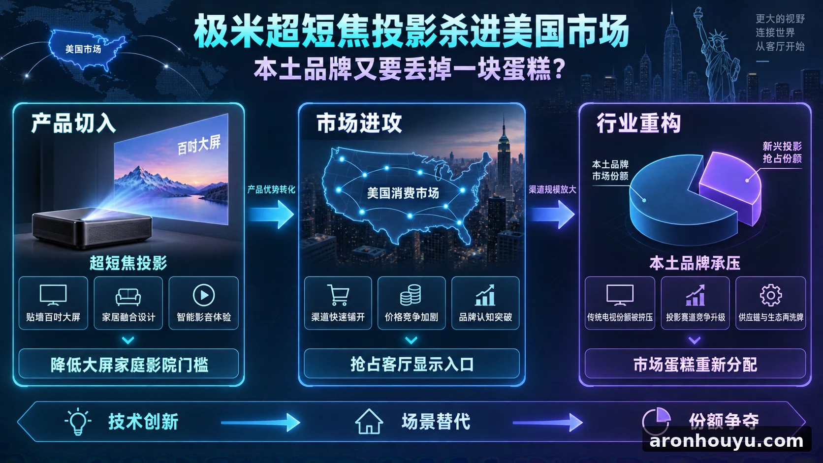 极米超短焦投影杀进美国市场 本土品牌又要丢掉一块蛋糕