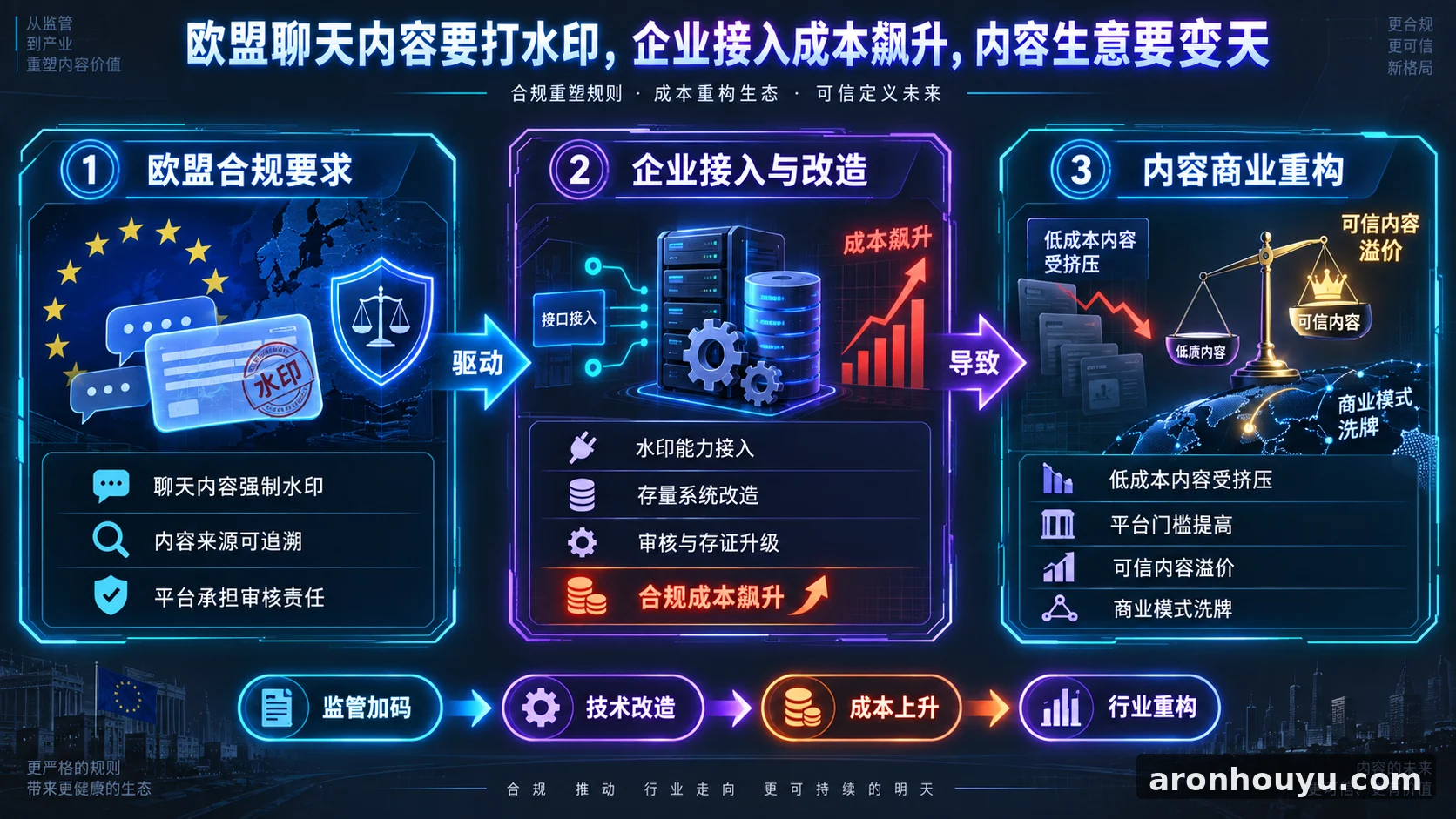 欧盟聊天内容要打水印，企业接入成本飙升内容生意要变天
