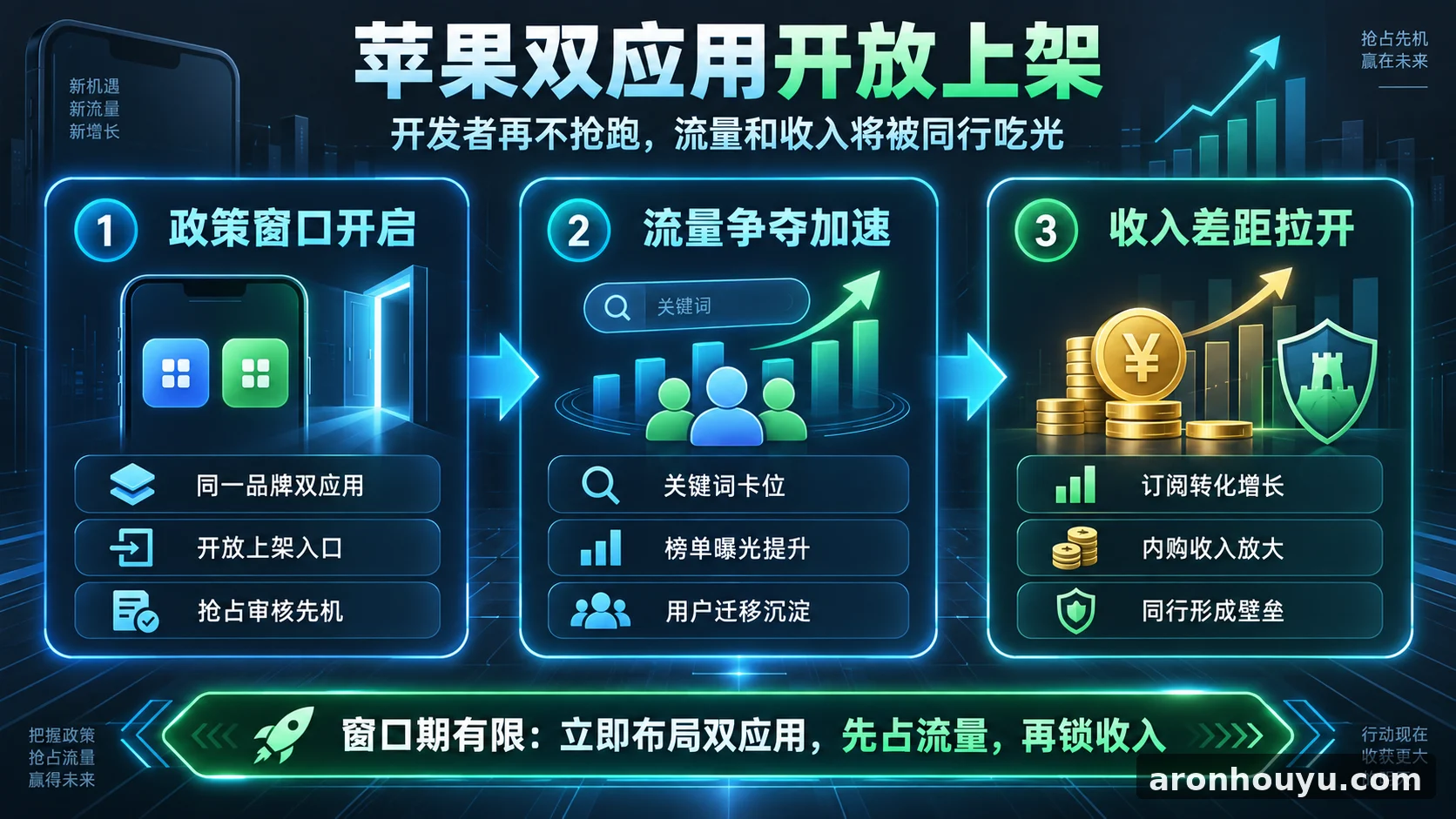 苹果双应用开放上架，开发者再不抢跑就要眼看流量和收入被同行吃光