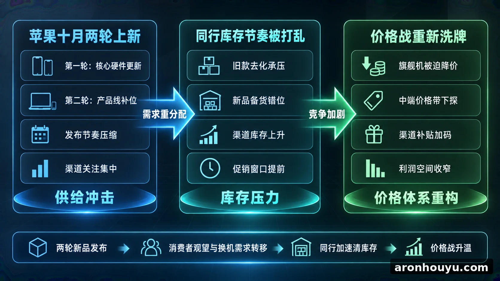 苹果十月连发两轮新品，同行库存和价格战都要被打乱